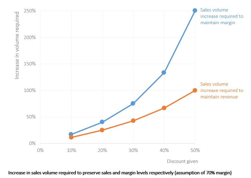 Does discounting improve profits in the retail fashion industry